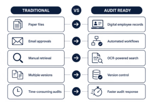 Comparison of traditional HR documentation and audit-ready digital employee records